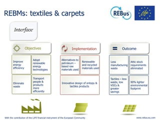 With the contribution of the LIFE financial instrument of the European Community www.rebus.eu.com
REBMs: textiles & carpets
Alternatives to
petroleum –
based raw
materials used
Renewable
and recycled
materials used
Innovative design of entopy &
tactiles products
Less
manufacturing
waste
Tactiles – less
waste, low
VOCs &
greater
savings
90% lighter
environmental
footprint
Attic stock
requirements
eliminated
Improve
energy
efficiency
Adopt
renewable
energy
technologies
Eliminate
waste
Transport
people &
products
more
efficiently
Outcome=Objectives Implementation
 