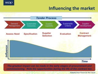 Assess Need Specification Evaluation Contract
Management
Influence
Time
The greatest impact can be made in the early stages of procurement and
commissioning. Note the opportunities during the life of the contract too.
Supplier
Selection
Influencing the market
Tender Process
Demand
Management
Supplier
Capability
Sustainable
Outcomes
Sustainable
Criteria
Supplier
Development
Adapted from Forum for the Future
 