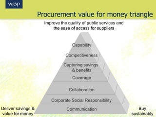 Procurement value for money triangle
Improve the quality of public services and
the ease of access for suppliers
Deliver savings &
value for money
Buy
sustainably
Communication
Coverage
Collaboration
Corporate Social Responsibility
Capturing savings
& benefits
Competitiveness
Capability
 