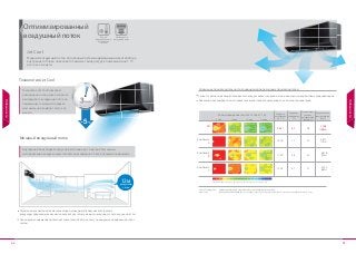 22 23
Скорость распространения охлажденного воздуха является одной из самых высоких среди бытовых кондиционеров.
Локальный дискомфорт может появляться вследствие концентрации зон с низкой температурой.
Технология Jet Cool
Технология Jet Cool позволяет
равномерно и на высокой скорости
распределять воздушный поток по
помещению, тем самым создавая
максимальный комфорт всего за 3
минуты.
Особенности
Оптимизированный
воздушный поток Режим
форсированного
охлаждения
Jet Cool
Мощный воздушный поток, полученный путем модифицикации вентилятора
внутреннего блока, позволяет понижать температуру в помещении на 5 ºС
всего за 3 минуты.
12м
воздушный
поток
Мощный воздушный поток
Интенсивный
воздушный поток
Улучшенные характеристики вентилятора и усовершенствованная конструкция
воздухораспределяющих жалюзи позволяют достигнуть мощного воздушного потока длиной в 12 м.
Охлаждение помещения происходит значительно быстрее, чем у предыдущих модификаций сплит-
систем.
Внутренний блок подает воздух на расстояние до 12 метров. Тем самым
распределение воздуха осуществляется равномерно по всей площади помещения.
Jet Cool
Особенности
Условия проведения
испытаний
LG
Компания
A
5 мин 10 мин 15 мин 20 мин
5’ 40”
30 29,5 29 28,5 28 27,5 27 26,5 26 25,5 25 24,5 24 23,5 23 22,5 22 (ºC)
1,108
(100%)
0,813
(73%)
0,818
(74%)
0,754
(68%)
0,7 79
1,1 22
0,8 63
0,7 27
10’ 30"
11’ 00”
12’ 50”
Компания
B
Компания
C
Режим олаждения (высота от пола 1,1 м)
Скорость
охлаждения
(на5º С)
Градиент
температур
(ºС)
Потребленная
электроэнергия
(кВтч)
Относительная
скорость
распределения
воздуха(%)
Параметры воздушного потока: Высокая частота вращения вентилятора;
Температура в помещении 26ºС, отн.вл. 60±5%; Температура наружного воздуха 35ºС, отн.вл. 60±5% Продолжительность 2 часа.
Сравнение производительности кондиционеров различных производителей
 