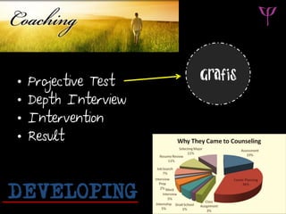 • Projective Test
• Depth Interview
• Intervention
• Result
 