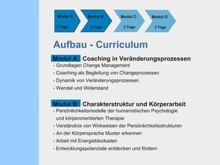 Aufbau - Curriculum Modul A 3  Tage Modul D 3 Tage Modul A:  Coaching in Veränderungsprozessen Modul B:  Charakterstruktur...