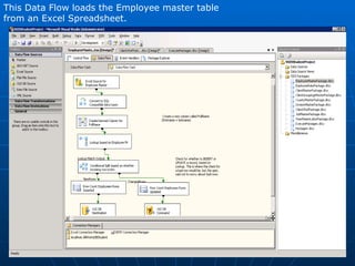 This Data Flow loads the Employee master table from an Excel Spreadsheet. 