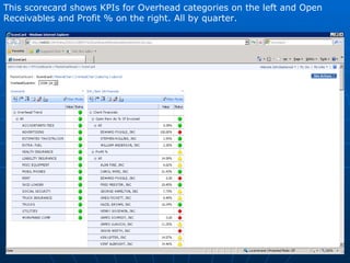 This scorecard shows KPIs for Overhead categories on the left and Open Receivables and Profit % on the right. All by quarter. 
