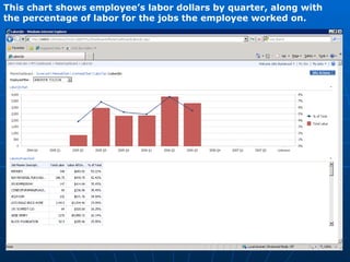 This chart shows employee’s labor dollars by quarter, along with the percentage of labor for the jobs the employee worked on.   