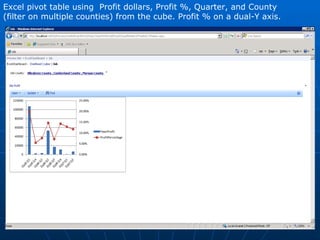 Excel pivot table using  Profit dollars, Profit %, Quarter, and County (filter on multiple counties) from the cube. Profit % on a dual-Y axis. 