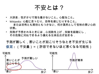 不安とは？
• 大辞泉 : 気がかりで落ち着かないこと。心配なこと。
• Wikipedia: 心配に思ったり、恐怖を感じたりすること。
または恐怖とも期待ともつかない、何か漠然として気味の悪い心的
状態。
• 危険が予想されるときには，心拍数を上げ，知覚を鋭敏にし，
その危険に対処できるよう備える生体反応が起きる．
予測が難しく，悪いことが起こりそうなとき不安が生じる
仮定 : （不安量）＝（許容できないほど悪くなる可能性）
良い悪い
可能性
良い悪い
可能性
予測が簡単
予測が難しい
悪いことが
起こりそう
 