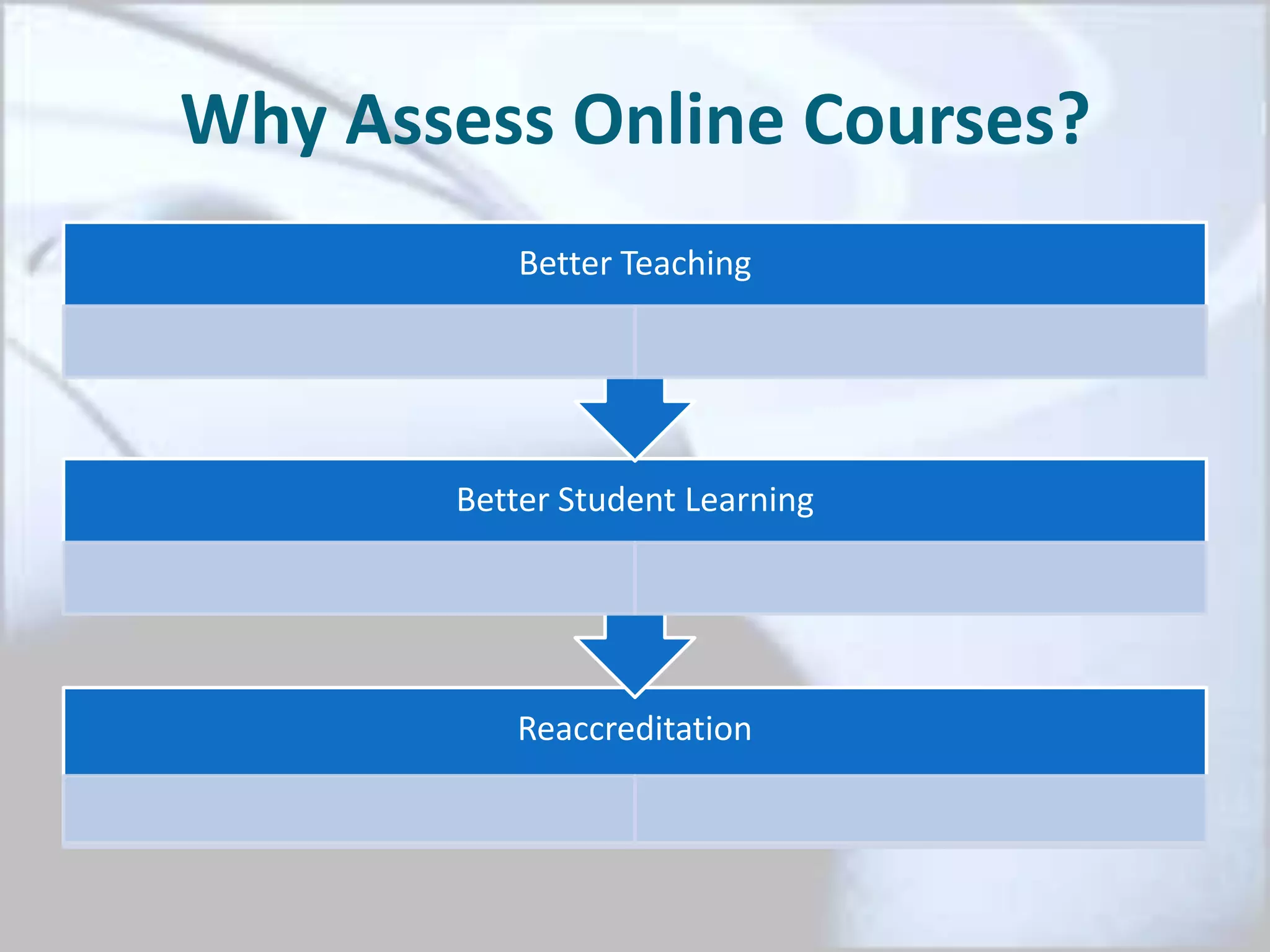 Why Assess Online Courses?
Reaccreditation
Better Student Learning
Better Teaching
 