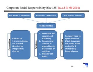 Csr Committee Composition Companies Act, 2013-Presentation on Accounts & Audit | PDF