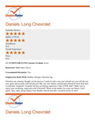 Daniels Long Chevrolet
Customer Service:
Quality of Work:
Friendliness:
N/A
Overall Experience:
Price:
N/A
On 3/3/2015 9:08:21 PM, Courtney Graham wrote:
Reason for Visit: Sales (New)
I recommend this dealer: Yes
Employee(s) Dealt With: Heather Morgan, Christina Tag
Christina was amazing thought out the process. I came in with a one year old and two year old she was
very quick and accurate with the process! She was very family oriented and offered far more help than
I could have imagined! Certainly the best car buying experience I have EVER had!!! Make sure to
enjoy your car buying experience with Christina!! When in the market for a new car I know I will
again! Also, when doing finance I has Heather and she provides excellent service as well!
Daniels Long Chevrolet
 