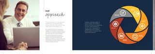 approach OUR 
The cornerstone of a productive 
workforce is having the right 
people with the right skills in the 
right place at the right time. 
We recognise that every client organisation 
is different and faces distinct pressures and 
challenges. As a first step, we connect with and 
learn about your people and operations before 
identifying needs and presenting strategy. 
We project manage and deliver solutions 
using specialists who have in depth industry 
experience. Our team will embed in your 
operations to maintain a constant watch on the 
effectiveness of the project, ready to refine at a 
moments notice to ensure it remains on target 
to achieve strategic outcomes. 
Careers Australia helps to 
build, attract and retain a 
skilled workforce by applying 
industry best practice to 
review your organisation’s 
capabilities and situation, 
then present innovative and 
practical solutions. 
PRESENT 
STRATEGY 
PROJECT 
MANAGE 
EVALUATE 
& REVIEW 
DELIVER 
IDENTIFY 
NEEDS 
CONNECT 
& LEARN 
8 9 
 