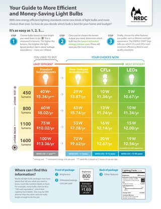 Standard
Incandescents
New Halogen
Incandescents CFLs LEDs
450
lumens
40W*
$5.34/yr**
29W
$3.87/yr
10W
$1.34/yr
5W
$0.67/yr
800
lumens
60W
$8.02/yr
43W
$5.74/yr
13W
$1.74/yr
10W
$1.34/yr
1100
lumens
75W
$10.02/yr
53W
$7.08/yr
16W
$2.14/yr
15W
$2.00/yr
1600
lumens
100W
$13.36/yr
72W
$9.62/yr
20W
$2.67/yr
19W
$2.54/yr
(available but still expensive)
RATED LIFE = 1 year*** RATED LIFE = 1-3 years RATED LIFE = 9-15 years RATED LIFE = 13-45 years
Your Guide to More Efficient
and Money-Saving Light Bulbs
With new energy efficient lighting standards come new kinds of light bulbs and more
choices than ever. So how do you decide which bulb is best for your home and budget?
It’s as easy as 1, 2, 3…
Choose bulbs based on how bright
you need them to be. This is
measured in lumens. The higher the
lumens, the brighter the light.
Ignore product claims about wattage
equivalence -- many are inflated.
Once you’ve chosen the lumen
output you need, determine which
bulb has the lowest estimated
energy cost per year. These will
save you the most money.
Finally, choose the other features
you prefer, such as lifetime and light
appearance. The ENERGY STAR® logo
tells you which CFLs and LEDs meet
minimum efficiency, lifetime and
quality standards.
1
STEP
2
STEP
3
STEP
Where can I find this
information?
Nearly all light bulb packages now have
labels that tell you what you need to
know, much like nutrition labels on food.
For example, many bulbs claim to be a
“100 watt equivalent,” check their
Lighting Facts labels. One may be 30%
dimmer than the other and not really
bright enough to do the job.
Front of package
	 Brightness
	 Estimated energy
cost per year
Back of package
	 Other features
LEAST EFFICIENT MOST EFFICIENT
YOUR CHOICES NOW
MOREBRIGHTLESSBRIGHT
* energy use ** estimated energy cost per year *** rated life is based on 3 hours of use per day
YOU USED TO BUY
1
2
3
 