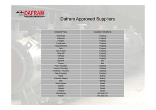 DESCRIPTION CHARACTERISTICS
Siderforge Forging
Valbruna Forging
Forgital. Forging
Forgerossi Forging
Forge Nicromo Forging
Felb Forging
Inox Fucine Forging
Ring Mill Forging
Valforge Forging
Vienna Forging
Sandwik Bar
Cogne Bar
Fas ( Foundry) Casting
Ampo ( Foundry) Casting
Fondinox ( Foundry) Casting
Flag (Foundry) Casting
Agrati Bolting
Colombo Magno Bolting
SSF Bolting
Saint Gobain Seals
Oldrati Seals
Gasket Seals
J.Walker Seals
FlameSpray WC and CrC
Praxair WC and CrC
Dafram Approved Suppliers
 