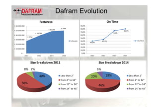 Dafram Growth in the last 4 years
Annual production (pieces)
2011 2012 2013 2014
DAFRAMSpA
BallValves
Less than 2" 10.319 7.898 8.343 8.438
from 2" to 12" 12.899 13.163 13.748 14.083
from 12" to 24" 1.935 3.949 5.265 6.142
from 24« to 48» 645 1.316 1.455 1987
Dafram Evolution
 