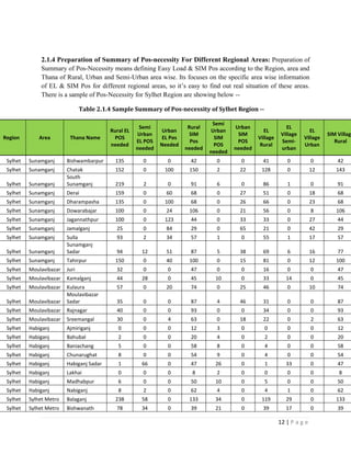12 | P a g e
2.1.4 Preparation of Summary of Pos-necessity For Different Regional Areas: Preparation of
Summary of Pos-Necessity means defining Easy Load & SIM Pos according to the Region, area and
Thana of Rural, Urban and Semi-Urban area wise. Its focuses on the specific area wise information
of EL & SIM Pos for different regional areas, so it’s easy to find out real situation of these areas.
There is a sample of Pos-Necessity for Sylhet Region are showing below --
Table 2.1.4 Sample Summary of Pos-necessity of Sylhet Region --
Region Area Thana Name
Rural EL
POS
needed
Semi
Urban
EL POS
needed
Urban
EL Pos
Needed
Rural
SIM
Pos
needed
Semi
Urban
SIM
POS
needed
Urban
SIM
POS
needed
EL
Village
Rural
EL
Village
Semi-
urban
EL
Village
Urban
SIM Village
Rural
Sylhet Sunamganj Bishwambarpur 135 0 0 42 0 0 41 0 0 42
Sylhet Sunamganj Chatak 152 0 100 150 2 22 128 0 12 143
Sylhet Sunamganj
South
Sunamganj 219 2 0 91 6 0 86 1 0 91
Sylhet Sunamganj Derai 159 0 60 68 0 27 51 0 18 68
Sylhet Sunamganj Dharampasha 135 0 100 68 0 26 66 0 23 68
Sylhet Sunamganj Dowarabajar 100 0 24 106 0 21 56 0 8 106
Sylhet Sunamganj Jagannathpur 100 0 123 44 0 33 33 0 27 44
Sylhet Sunamganj Jamalganj 25 0 84 29 0 65 21 0 42 29
Sylhet Sunamganj Sulla 93 2 34 57 1 0 55 1 17 57
Sylhet Sunamganj
Sunamganj
Sadar 94 12 51 87 5 38 69 6 16 77
Sylhet Sunamganj Tahirpur 150 0 40 100 0 15 81 0 12 100
Sylhet Moulavibazar Juri 32 0 0 47 0 0 16 0 0 47
Sylhet Moulavibazar Kamalganj 44 28 0 45 10 0 33 14 0 45
Sylhet Moulavibazar Kulaura 57 0 20 74 0 25 46 0 10 74
Sylhet Moulavibazar
Moulavibazar
Sadar 35 0 0 87 4 46 31 0 0 87
Sylhet Moulavibazar Rajnagar 40 0 0 93 0 0 34 0 0 93
Sylhet Moulavibazar Sreemangal 30 0 4 63 0 18 22 0 2 63
Sylhet Habiganj Ajmiriganj 0 0 0 12 3 0 0 0 0 12
Sylhet Habiganj Bahubal 2 0 0 20 4 0 2 0 0 20
Sylhet Habiganj Baniachang 5 0 0 58 8 0 4 0 0 58
Sylhet Habiganj Chunarughat 8 0 0 54 9 0 4 0 0 54
Sylhet Habiganj Habiganj Sadar 1 66 0 47 26 0 1 33 0 47
Sylhet Habiganj Lakhai 0 0 0 8 2 0 0 0 0 8
Sylhet Habiganj Madhabpur 6 0 0 50 10 0 5 0 0 50
Sylhet Habiganj Nabiganj 8 2 0 62 4 0 4 1 0 62
Sylhet Sylhet Metro Balaganj 238 58 0 133 34 0 119 29 0 133
Sylhet Sylhet Metro Bishwanath 78 34 0 39 21 0 39 17 0 39
 
