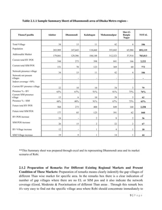 9 | P a g e
Table 2.1.1 Sample Summary Sheet of Dhanmondi area of Dhaka Metro region--
**This Summary sheet was prepared through excel and its representing Dhanmondi area and its market
scenario of Robi.
2.1.2 Preparation of Remarks For Different Existing Regional Markets and Present
Condition of These Markets: Preparation of remarks means clearly indentify the gap villages of
different Than wise market for specific area. In the remarks box there is a clear indication of
number of gap villages where there are no EL or SIM pos and it also indicate the network
coverage (Good, Moderate & Poor)situation of different Than areas . Through this remark box
it's very easy to find out the specific village area where Robi should concentrate immediately to
Thana/Upazilla Adabor Dhanmondi Kalabagan Mohammadpur
Sher-E-
Bangla
Nagar
TOTAL
Total Village 34 15 11 42 4 106
Population
203,989 147,643 118,660 355,843 65,984 892,119
Addressable Market
179,041 129,586 104,148 312,323 57,914 783,013
Current total RV POS
544 273 398 841 166 2,222
Current total SIM POS
151 70 123 369 60 773
Network presence village
34 15 11 42 4 106
Network not present
villages - - - - - -
Indoor coverage >50%
Current RV presence village
22 10 10 34 3 79
Presence % - RV 65% 67% 91% 81% 75% 76%
Current SIM presence
village 15 6 10 28 3 62
Presence % - SIM 44% 40% 91% 67% 75% 63%
Future total RV POS
568 273 400 849 168 2,258
Future total SIM POS
177 85 125 391 62 840
RV POS increase
24 - 2 8 2 36
SIM POS increase
26 15 2 22 2 67
RV Village increase 12 - 1 4 1 18
SIM Village increase 19 9 1 14 1 44
 
