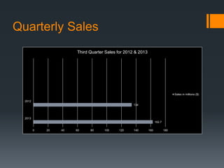 Quarterly Sales
162.7
134
0 20 40 60 80 100 120 140 160 180
2013
2012
Third Quarter Sales for 2012 & 2013
Sales in millions ($)
 