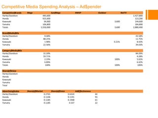Competitive Media Spending Analysis – Ad$pender
Competitive)Brands Mags Sun(Mags NWSP Outdoor NetTV
Harley'Davidson 483,600 2,427,800
Honda 925,600 123,200
Kawasaki 34,000 3,600 144,600
Yamaha 106,800 184,800
Totals 1,550,000 3,600 2,880,400
Brand)Media)Mix
Harley'Davidson 8.68% 43.58%
Honda 88.25% 11.75%
Kawasaki 1.98% 0.21% 8.43%
Yamaha 22.56% 39.03%
Category)Media)Mix
Harley'Davidson 31.20% 84.29%
Honda 59.71% 4.28%
Kawasaki 2.19% 100% 5.02%
Yamaha 6.89% 6.42%
Totals 100% 100% 100%
Share)of)Voice
Harley'Davidson
Honda
Kawasaki
Yamaha
Total
Advertising)Index Share(of(Market Share(of(Voice Ad(Effectiveness
Harley'Davidson 0.2765 0.6324 44
Honda 0.1106 0.1191 93
Kawasaki 0.1185 0.1948 61
Yamaha 0.1185 0.537 22
 