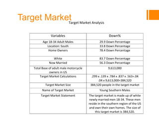 Target MarketTarget Market Analysis
Variables Down%
Age 18-34 Adult Males 29.9 Down Percentage
Location: South 33.8 Down Percentage
Home Owners 78.4 Down Percentage
White 83.7 Down Percentage
Now Married 56.3 Down Percentage
Total Base of adult male motorcycle
owners in US
9,613,000
Target Market Calculations .299 x .139 x .784 x .837 x .563=.04
.04 x 9,613,000=384,520
Target Market Size 384,520 people in the target market
Name of Target Market Young Southern Males
Target Market Statement The target market is made up of white
newly married men 18-34. These men
reside in the southern region of the US
and own their own homes. The size of
this target market is 384,520.
 