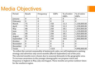 Media Objectives
Period Reach Frequency GRPs % of entire
GRPs
% of entire
GRPs
January 0 0 0 0 0
February 0 0 0 0 0
March 75 2 150 11.3 1,130,000.00
April 75 2 150 11.3 1,130,000.00
May 80 3 240 18.1 1,810,000.00
June 75 2 150 11.3 1,130,000.00
July 80 3 240 18.1 1,810,000.00
August 85 3 255 19.2 1,920,000.00
September 70 2 140 10.6 1,060,000.00
October 0 0 0 0 0
November 0 0 0 0 0
December 0 0 0 0 0
Totals 1325 9,990,000.00
To reflect the current seasonality of motorcycle sales, we will implement a pulsing
strategy and advertise only seven months (March-September) out of the year.
The selected months were chosen due to seasonal demands in the geographic area.
To increase awareness in the younger demographic we propose reach and
frequency is highest in May, July and August. These months are prime outdoor times
for the southern region.
 