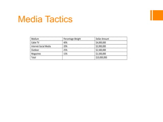 Media Tactics
Medium Percentage Weight Dollar Amount
Cable TV 40% $4,000,000
Internet-Social Media 20% $2,000,000
Outdoor 25% $2,500,000
Magazines 15% $1,500,000
Total $10,000,000
 