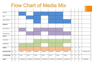 Flow Chart of Media Mix
Jan Feb March April May June July Aug Sep Oct Nov Dec GRPs
Cable TV
Dicovery
ESPN
History Channel
Magazines
Car and Driver
Parade Carriers
Internet
Yahoo! Mail
Google Maps
Outdoor 0 0 0 0 0
Monthly R/F/GRP 0 0 75/2/150 75/2/150 80/3/240 75/2/150 80/3/240 85/3/255 70/2/140 0 0 0 Total GRPs 1325
% of GRP/Budget 0 0 11.3% 11.3% 18.1% 11.3% 18.1% 19.2% 10.6% 0 0 0
Budget 0 0 1,130,000.00 1,130,000.00 1,810,000.00 1,130,000.00 1,180,000.00 1,920,000.00 1,060,000.00 0 0 0 $10,000,000
 
