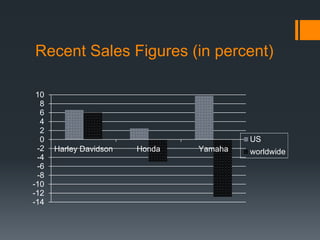 Recent Sales Figures (in percent)
-14
-12
-10
-8
-6
-4
-2
0
2
4
6
8
10
Harley Davidson Honda Yamaha
US
worldwide
 