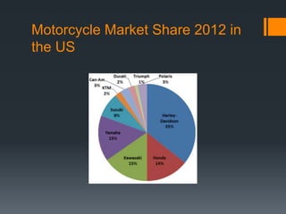 Motorcycle Market Share 2012 in
the US
 