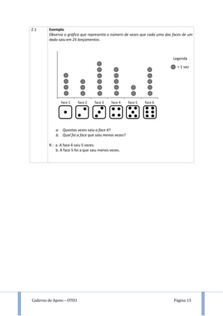 Caderno de Apoio – OTD1 Página 15
2.1 Exemplo
Observa o gráfico que representa o número de vezes que cada uma das faces de um
dado saiu em 25 lançamentos.
a. Quantas vezes saiu a face 4?
b. Qual foi a face que saiu menos vezes?
R.: a. A face 4 saiu 5 vezes.
b. A face 5 foi a que saiu menos vezes.
face 1 face 2 face 3 face 4 face 5 face 6
Legenda
= 1 vez
 