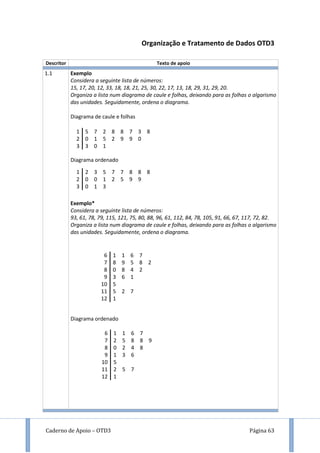 Caderno de Apoio – OTD3 Página 63
Organização e Tratamento de Dados OTD3
Descritor Texto de apoio
1.1 Exemplo
Considera a seguinte lista de números:
15, 17, 20, 12, 33, 18, 18, 21, 25, 30, 22, 17, 13, 18, 29, 31, 29, 20.
Organiza a lista num diagrama de caule e folhas, deixando para as folhas o algarismo
das unidades. Seguidamente, ordena o diagrama.
Diagrama de caule e folhas
Diagrama ordenado
Exemplo*
Considera a seguinte lista de números:
93, 61, 78, 79, 115, 121, 75, 80, 88, 96, 61, 112, 84, 78, 105, 91, 66, 67, 117, 72, 82.
Organiza a lista num diagrama de caule e folhas, deixando para as folhas o algarismo
das unidades. Seguidamente, ordena o diagrama.
Diagrama ordenado
1 5 7 2 8 8 7 3 8
2 0 1 5 2 9 9 0
3 3 0 1
1 2 3 5 7 7 8 8 8
2 0 0 1 2 5 9 9
3 0 1 3
6 1 1 6 7
7 8 9 5 8 2
8 0 8 4 2
9 3 6 1
10 5
11 5 2 7
12 1
6 1 1 6 7
7 2 5 8 8 9
8 0 2 4 8
9 1 3 6
10 5
11 2 5 7
12 1
 
