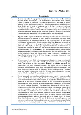 Caderno de Apoio – GM1 Página 7
Geometria e Medida GM1
Descritor Texto de apoio
1.1 Diversas expressões da linguagem comum permitem descrever as posições relativas
de dois objetos relativamente a um observador ou relativamente a um terceiro
objeto; os efeitos da gravidade, a nossa própria anatomia e postura e os nossos
sentidos tornam facilmente reconhecível a um observador quando, por exemplo, de
dois objetos, um se situa «à esquerda» ou «à direita», «em cima», «acima»,
«abaixo» ou «por debaixo», «à frente», «atrás» ou «por detrás» do outro. O uso
correto de expressões como estas é indispensável para que seja possível comunicar
experiências relativas à localização e orientação no espaço, prévias ao estudo da
Geometria, e deve portanto ser treinado em contextos concretos diversos.
1.2 Algumas destas expressões traduzem observações particularmente importantes
para uma estruturação adequada da nossa perceção do mundo que nos rodeia. É de
uma tal estruturação que nasce a Geometria, que é um dos pilares da abordagem
científica da realidade. Assim, dizemos que um objeto fica «à frente» de outro (e o
outro «por detrás» ou «atrás» do primeiro) quando o interpomos entre o nosso
olhar e o outro objeto, de forma que o primeiro oculte total ou parcialmente o
segundo; são experiências como esta que permitem determinar se o nosso olhar e
dois objetos estão ou não «alinhados», qual dos dois objetos está «à frente» e qual
está «por detrás» do outro. Reconhecer alinhamentos utilizando o nosso olhar é um
passo importante, apesar de muito simples, para estabelecer a ligação entre
experiências concretas relativas à nossa inserção no espaço circundante e os
conceitos básicos da Geometria.
1.3 Se vemos determinado objeto à frente de outro, então dizemos que o primeiro está
«mais perto» de nós e o segundo «mais longe». Estabelece-se assim uma ligação
entre, por um lado, a noção de «maior distância» ou «menor distância» ao
observador e, por outro, a posição relativa dos dois objetos, no caso particular em
que estão alinhados com o nosso olhar. Embora corresponda normalmente a um
dado adquirido pelo próprio uso da linguagem comum, importa chamar a atenção
para esta relação em contextos concretos diversos, envolvendo objetos mais ou
menos distantes de nós, ainda que nos sejam inacessíveis.
1.4 Temos capacidade para reconhecer alinhamentos mesmo quando o nosso olhar não
é uma das referências. Por exemplo, olhando para uma fila de pessoas, somos por
vezes capazes de imaginar se, colocando-nos na posição de uma das pessoas que
está atrás de outras duas, a do meio ocultaria ou não parcialmente a seguinte do
nosso olhar; por outras palavras, reconhecemos se essas três pessoas estão ou não
de alguma maneira “alinhadas”. Essa experiência adquirida permite-nos assim,
frequentemente, identificar alinhamentos de três ou mais objetos, mesmo sem
termos necessidade de nos colocar fisicamente em posição de verificar
interposições com ocultação. Quando um objeto está situado à frente de outro
relativamente ao nosso olhar também dizemos que esse primeiro objeto «está
situado entre» o nosso olhar e o outro objeto; da mesma maneira, quando três
objetos estão alinhados, sabemos identificar qual «está situado entre» os outros
dois. Atendendo ao que acima foi referido (1.3), esta capacidade permite-nos
comparar visualmente as distâncias de dois objetos a um terceiro com eles alinhado,
mas não situado entre eles, desde que consigamos identificar esse alinhamento.
 