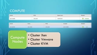 COMPUTE
• Cluster Xen
• Cluster Vmware
• Cluster KVM
Compute
Nodes
 