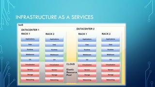 INFRASTRUCTURE AS A SERVICES
 