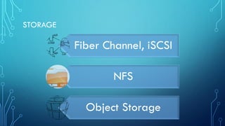 STORAGE
Fiber Channel, iSCSI
NFS
Object Storage
 