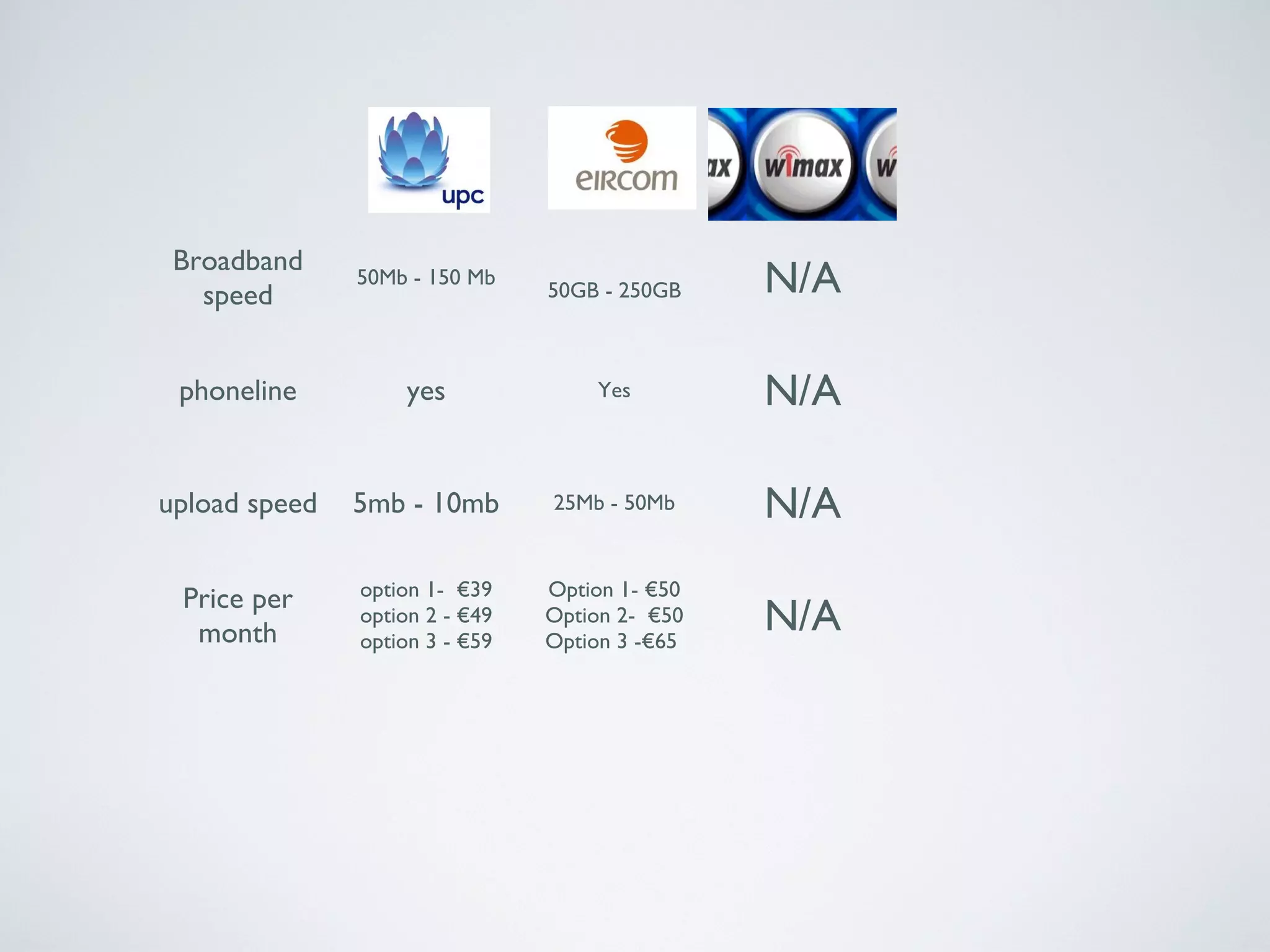 Broadband
   speed
               50Mb - 150 Mb
                                50GB - 250GB    N/A

 phoneline         yes              Yes         N/A

upload speed   5mb - 10mb       25Mb - 50Mb     N/A
               option 1- €39    Option 1- €50
 Price per
  month
               option 2 - €49
               option 3 - €59
                                Option 2- €50
                                Option 3 -€65
                                                N/A
 