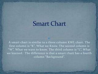 A smart chart is similar to a three column KWL chart. The
first column is “K”, What we Know. The second column is
“W”, What we want to know. The third column is “L”, What
we learned. The difference is that a smart chart has a fourth
column “Background”.
 
