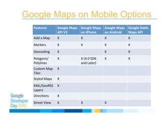 Google Maps on Mobile Options
Features  Google Maps 
API V3 
Google Maps 
on iPhone 
Google Maps 
on Android 
Google Sta9c 
Maps API 
Add a Map  X  X  X  X 
Markers  X  X  X  X 
Geocoding  X  X  X 
Polygons/
Polylines 
X  X (4.0 SDK 
and Later) 
X  X 
Custom Map 
Tiles 
X 
Styled Maps  X 
KML/GeoRSS 
Layers 
X 
DirecEons  X 
Street View  X  X  X 
 