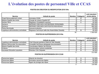 L’évolution des postes de personnel Ville et CCAS
Service Intitulé du poste Nombre Catégorie
coût standard
année pleine
Projet Renouvellement urbain Animateur EIQN 1 B 38 000
Mission Egalité des droits Chargé de mission Egalité H/F 1 A 52 000
Secteur Nord Régisseur d'installation sportive 1 C 30 000
Secteurs REPRISE CRECHES CAF/REPRISE PERSONNEL 14 659 000
Secteurs REPRISE CRECHES CAF/POSTES NOUVEAUX 16 480 000
Police Municipale receveurs-placiers 2 63 600
Logistique administrative centralisée Régisseur technique salle des Assemblées Dewailly 1 B 38 000
36 1 360 600
Service Intitulé du poste Nombre Catégorie
coût standard
année pleine
Logistique administrative centralisée Chef d'équipe gardiens Hôtel de Ville Dewailly 1 C 33 000
Mission Démocratie Vie associative Conseiller technique pédagogie documentation 1 A 52 000
Mission Egalité des droits Coordinateur Maison de l'écoute 1 A 52 000
Enfance Coordonnateur actions existantes 1 B 38 000
Jeunesse Education populaire Directeur CAJ Odyssée 1 B 38 000
5 213 000
POSTES EN SUPPRESSION 2010 CCAS
Personnes âgées Attaché de direction 1 A 52 000
Personnes âgées Animateur personnes âgées 1 B 38 000
Personnes âgées Agent de portage des repas 1 C 30 000
3 120 000
POSTES EN CREATION OU MODIFICATION 2010 Ville
POSTES EN SUPPRESSION 2010 Ville
 
