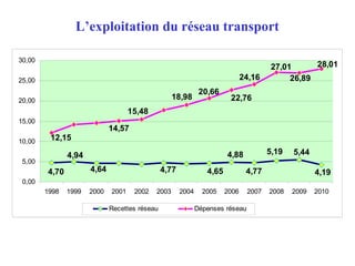 L’exploitation du réseau transport
4,19
5,445,19
4,77
4,88
4,654,774,64
4,94
4,70
15,48
12,15
14,57
18,98
28,01
26,89
27,01
24,16
22,76
20,66
0,00
5,00
10,00
15,00
20,00
25,00
30,00
1998 1999 2000 2001 2002 2003 2004 2005 2006 2007 2008 2009 2010
Recettes réseau Dépenses réseau
 