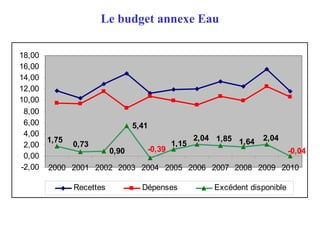 Le budget annexe Eau
0,90
5,41
-0,04
2,041,641,852,04
1,15
-0,39
0,73
1,75
-2,00
0,00
2,00
4,00
6,00
8,00
10,00
12,00
14,00
16,00
18,00
2000 2001 2002 2003 2004 2005 2006 2007 2008 2009 2010
Recettes Dépenses Excédent disponible
 