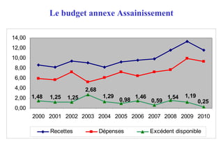 Le budget annexe Assainissement
2,68
1,25
0,25
1,191,54
0,59
1,46
0,98
1,291,251,48
0,00
2,00
4,00
6,00
8,00
10,00
12,00
14,00
2000 2001 2002 2003 2004 2005 2006 2007 2008 2009 2010
Recettes Dépenses Excédent disponible
 