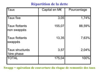 Répartition de la dette
Taux Capital en M€ Pourcentage
Taux fixe 3,05 1,74%
Taux flottants 155,07 88,59%
non swappés
Taux flottants 13,35 7,63%
swappés
Taux structurés 3,57 2,04%
1ère phase
TOTAL 175,04 100%
Swapp = opération de couverture du risque de remontée des taux
 