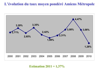 L’évolution du taux moyen pondéré Amiens Métropole
2,71%
2,31%
3,08%
4,47%
3,06%
1,99%
1,28%
3,29%
2,65%
3,35%
2,42%
2000 2001 2002 2003 2004 2005 2006 2007 2008 2009 2010
Estimation 2011 = 1,37%
 