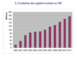 L’évolution du capital restant en M€
0
20
40
60
80
100
120
140
160
180
200
2000 2001 2002 2003 2004 2005 2006 2007 2008 2009 2010 2011
Millions
 