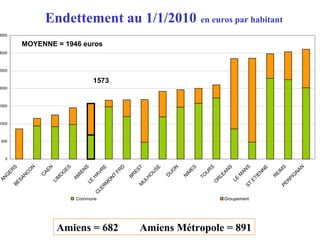 Endettement au 1/1/2010 en euros par habitant
Amiens = 682 Amiens Métropole = 891
0
500
1000
1500
2000
2500
3000
3500
AN
G
ER
SBESAN
C
O
N
C
AEN
LIM
O
G
ES
AM
IEN
S
LE
H
AVR
E
C
LER
M
O
N
T
FR
D
BR
ESTM
U
LH
O
U
SE
D
IJO
N
N
IM
ES
TO
U
R
S
O
R
LEAN
S
LE
M
AN
SST
ETIEN
N
E
R
EIM
SPER
PIG
N
AN
Commune Groupement
1573
MOYENNE = 1946 euros
 