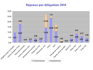 Dépenses par délégations 2010
18,03
4,08
10,92
1,04
12,26
6,29
2,69
0,22 4,63
6,54
8,89
3,97
23,60
14,32
2,310,43
9,51
1,75
1,66
0,440,50
0,94
0,91
0,75
0,50
0,00
5,00
10,00
15,00
20,00
25,00
30,00
Délégation
auprès
duPrésident
Orduresm
énagères,Pluvial
Démocratie
territoriale
Insertion
etM
ission
Locale
Développem
entéconom
ique
Politique
de
la
Ville
Infrastructures,voirie
Culture
Sport
Enseignem
entsupérieur
Espaces
naturels
sensibles
SecteurEstSecteurNordSecteurO
uestSecteurSud
Fonctionnement Investissement
 
