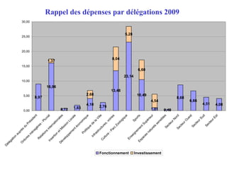 Rappel des dépenses par délégations 2009
8,97
16,06
0,72 1,83
4,10
2,76
13,48
23,14
10,49
1,01 0,40
8,68
6,66
4,51 4,08
1,37
2,68
8,04
5,28
6,60
4,54
0,00
5,00
10,00
15,00
20,00
25,00
30,00
D
élégation
auprès
du
Président
O
rdures
m
énagères
-Pluvial
R
elations
internationales
Insertion
etM
ission
Locale
D
éveloppem
entéconom
ique
Politique
de
la
Ville
Infrastructures,voiries
C
ulture
-Parc
Zoologique
Sports
Enseignem
entSupérieur
Espaces
naturels
sensiblesSecteurN
ordSecteurO
uestSecteurSud
SecteurEst
Fonctionnement Investissement
 