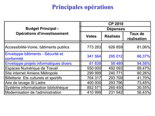 Principales opérations
Votes Réalisés
Taux de
réalisation
Accessibilité-Voirie, bâtiments publics 773 283 626 859 81,06%
Enveloppe bâtiments - Sécurité et
conformité
341 564 295 012 86,37%
Enveloppe projets informatiques divers 61 838 58 489 94,58%
Espaces Numérique de Travail 550 000 492 093 89,47%
Site internet Amiens Métropole 299 999 240 771 80,26%
Billetterie Ets culturels et sportifs 704 317 293 709 41,70%
Aire de lavage St Ladre 400 000 293 796 73,45%
Système informatisation bibliothèque 852 571 260 450 30,55%
Modernisation de l'administration 410 999 231 942 56,43%
Budget Principal -
Opérations d'investissement
Dépenses
CP 2010
 