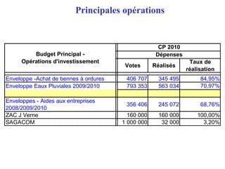 Principales opérations
Votes Réalisés
Taux de
réalisation
Enveloppe -Achat de bennes à ordures 406 707 345 495 84,95%
Enveloppe Eaux Pluviales 2009/2010 793 353 563 034 70,97%
Enveloppes - Aides aux entreprises
2008/2009/2010
356 406 245 072 68,76%
ZAC J Verne 160 000 160 000 100,00%
SAGACOM 1 000 000 32 000 3,20%
Budget Principal -
Opérations d'investissement
Dépenses
CP 2010
 