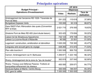 Principales opérations
Votes Réalisés
Taux de
réalisation
Aménagement de l'ancienne RD 1029- Traversée de
Pont de Metz
291 222 110 618 37,98%
Bungalows Espaces Verts 105 000 93 318 88,87%
Gare SNCF-Part.-Rénovation des quais (Convention
RFF et Etat)
2 021 710 376 550 18,63%
Giratoire Pont de Metz RD 405 (dont étude liaison) 303 425 179 694 59,22%
Liaison bd de Strasbourg hippodrome 732 123 478 158 65,31%
Liaison La Licorne-Route d'Abbeville 46 080 23 501 51,00%
Logement construction, amélioration et démolition 1 626 200 739 360 45,47%
Longueau aire accueil gens du voyage 438 265 313 472 71,53%
Plan vélo tranche 4 1 083 508 906 752 83,69%
Camon- Aménagement rue H. Barbusse 1 269 871 1 223 182 96,32%
Rivery- Aménagement de la zone du "jeu de boules" 362 819 337 043 92,90%
Rivery- Travaux ave Défense Passive- Trottoirs et
banquettes+effacement de réseaux
400 000 259 071 64,77%
Saveuse-Eglise et Mairie- Centre Bourg 300 000 196 057 65,35%
ZAC gare le vallée 7 000 000 7 000 000 100,00%
Budget Principal -
Opérations d'investissement
Dépenses
CP 2010
 